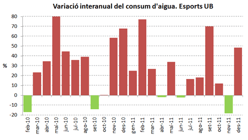 Variació interanual del consum d´aigua. Esports UB