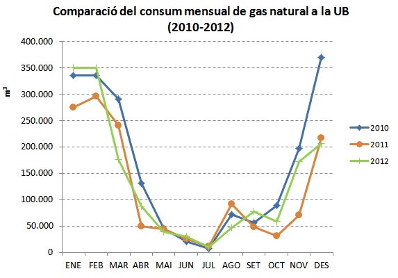 Comparadió del consum mensual de gas natural a la UB (2010-2012)