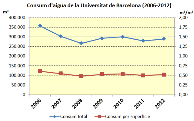 consum d´aigua de la Universitat de Barcelona (2006-2012)