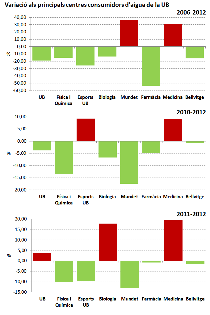 Variació als principals centres consumidors d´aigua de la UB