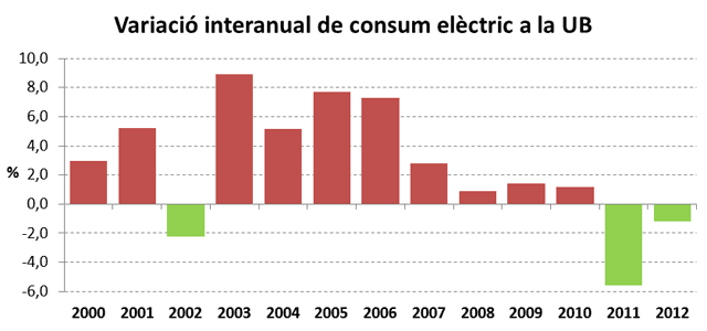 variació interanual de consum elèctric a la UB
