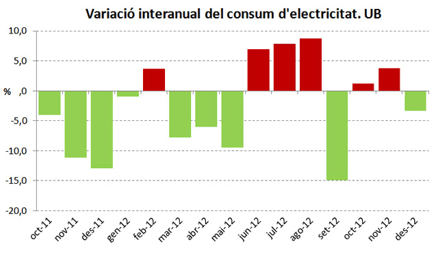 variacio interanual del consum electric UB
