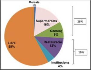 Participació dels diferents sectors en el malbaratament alimentari a Catalunya l'any 2010. Font: Banc dels Aliments de Catalunya