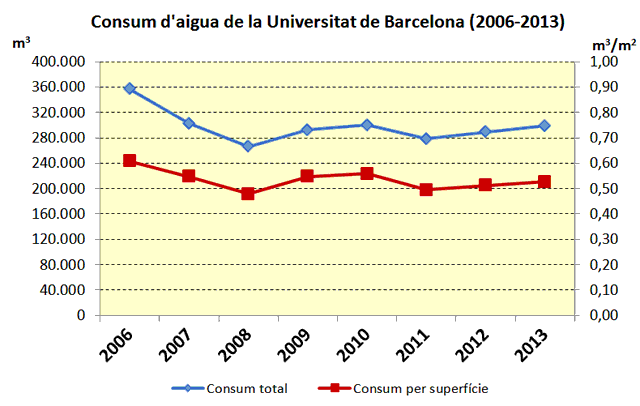 consum d´aigua de la Universitat de Barcelona (2006-2013)