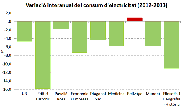Varació interannual del consum d´electricitat (2012-2013)