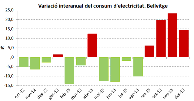 Variació interanual del consum d´electricitat. Bellvitge