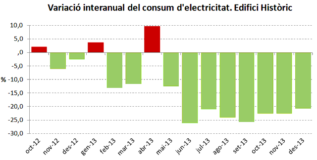 Variació interanual del consum d´electricitat. Edifici Històric