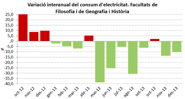 Variació interanual del consum d´electricitat. Facultats de Filosofia i de Geografia i Història