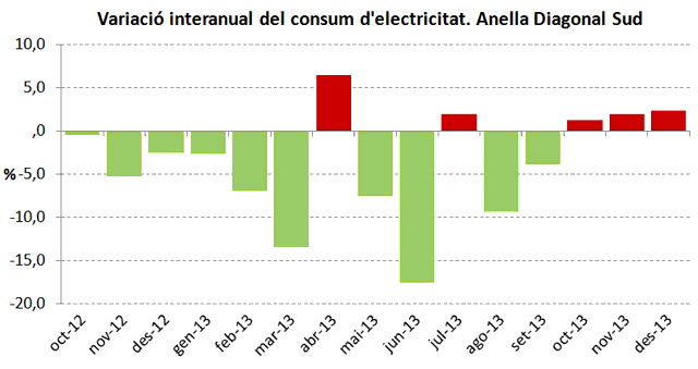 Variació interanual del consum d´electricitat. Anella Diagonal Sud