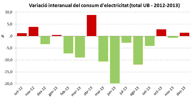 Varació interanual del consum d´electricitat (total UB 2012-2013)