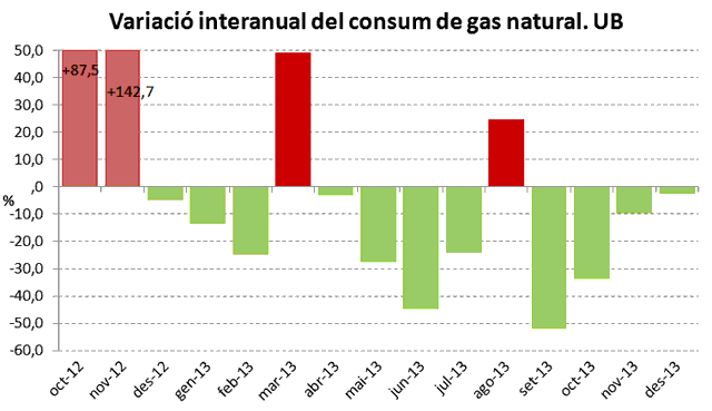 variació interanual del consum de gas natural. UB