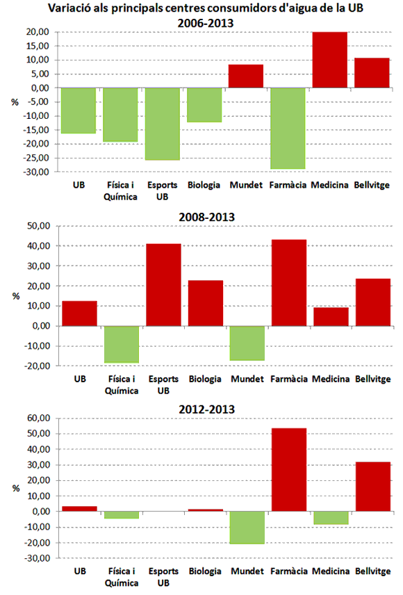 Variació als principals centres consumidors d´aigua de la UB (2006-2013)