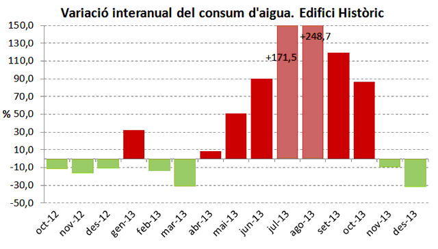 variació interanual del consum d´aigua. Edifici Històric