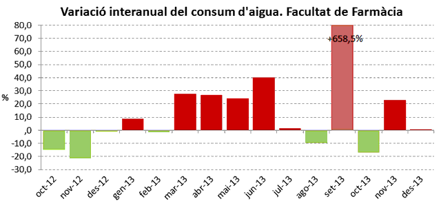 variació interanual del consum d´aigua. Facultat de Farmàcia