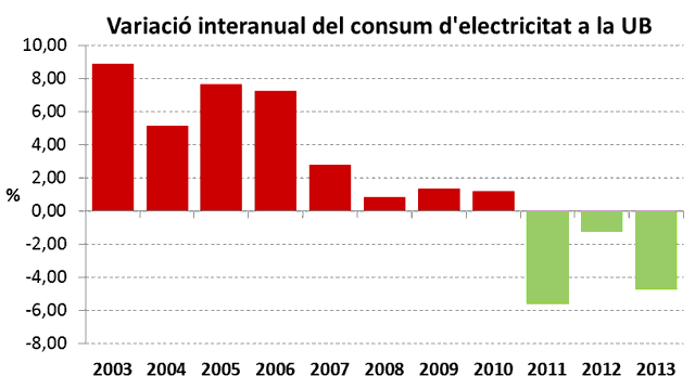 Variació interanual del consum d´electricitat a la UB