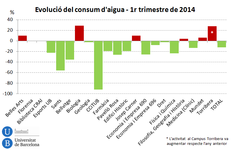 Evolució consum d´aigua-1r trimestre de 2014