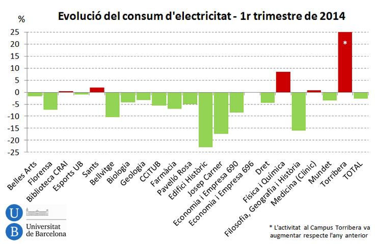 Evolució consum d´electricitat-1r trimestre de 2014