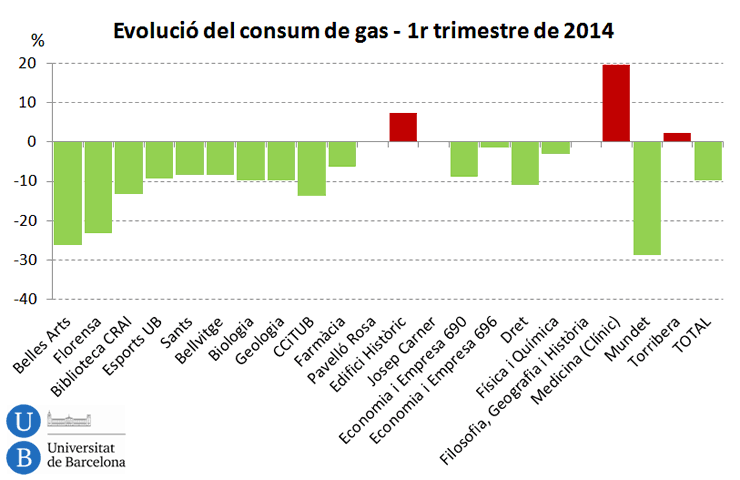 Evolució consum de gas-1r trimestre de 2014