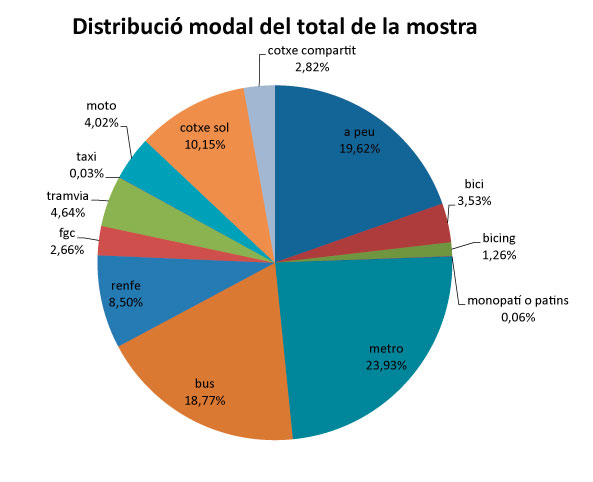 Distribució modal de la mobilitat al Campus de la Diagonal on peu implica un 19,62%, el bus un 18,77% i metro un 23,93%