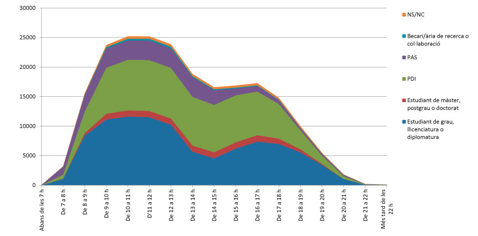 gràfica que mostra l´evolució horària de la permanència de la comunitat universitària al Campus de la Diagonal