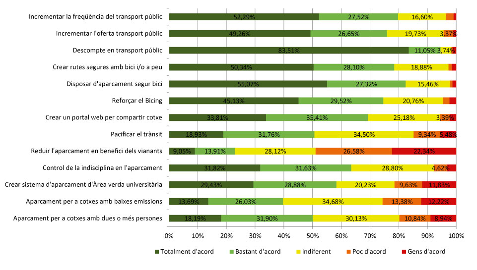 Grau d'acord sobre la implantació de diverses mesures de mobilitat sostenible al Campus de la Diagonal.