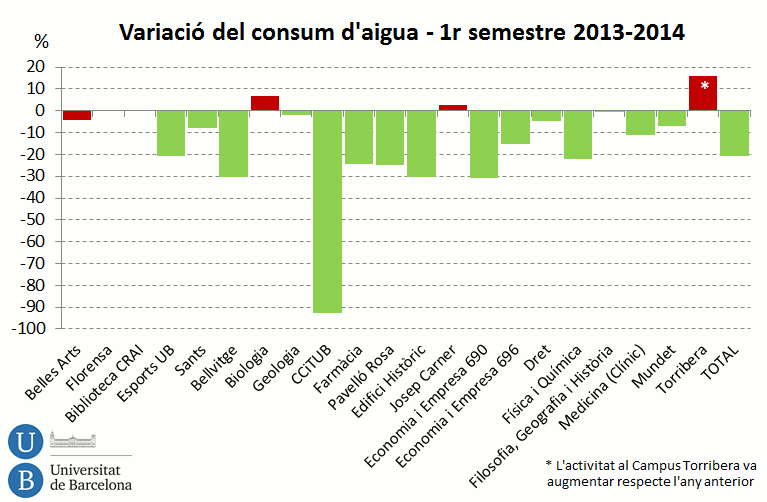 variació del consum d´aigua-1r semestre 2013-2014