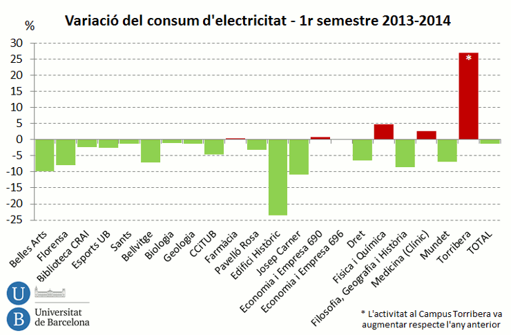 Variació del consum d´electricitat: 1r semestre 2013-2014