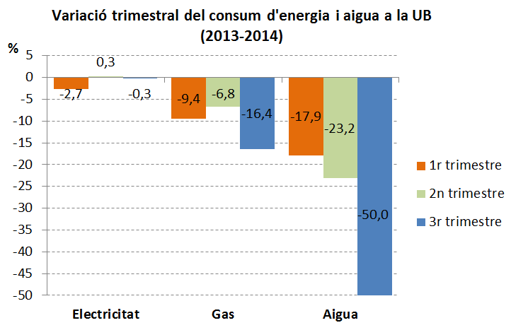 variació trimestral del consum d´energia i aigua a la UB (2013-2014)