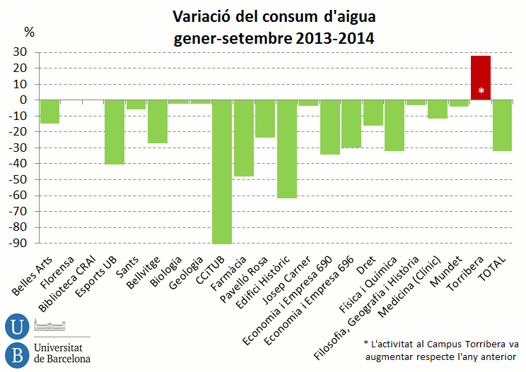 variació del consum d´aigua gener-setembre 2013-2014