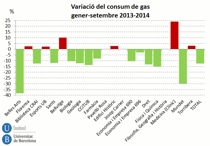 VARIACIÓ DEL CONSUM DE GAS GENER-SETMEBRE 2013-2014