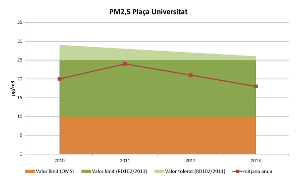 mitjana anual de les emissions de PM2,5 a Plaça Universitat