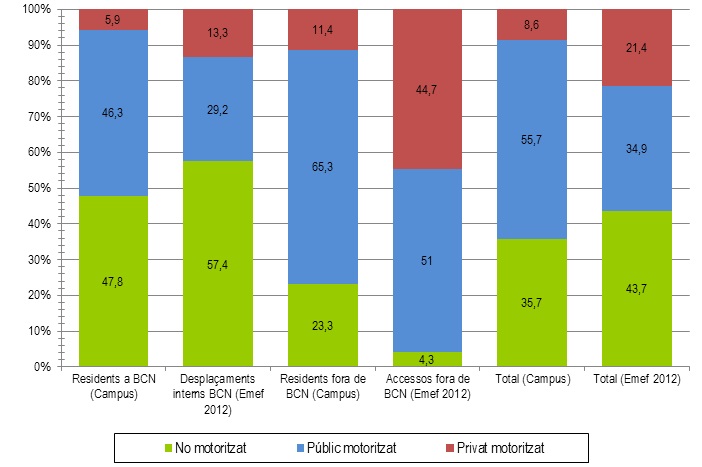 Comparació perfil mobilitat campus centre