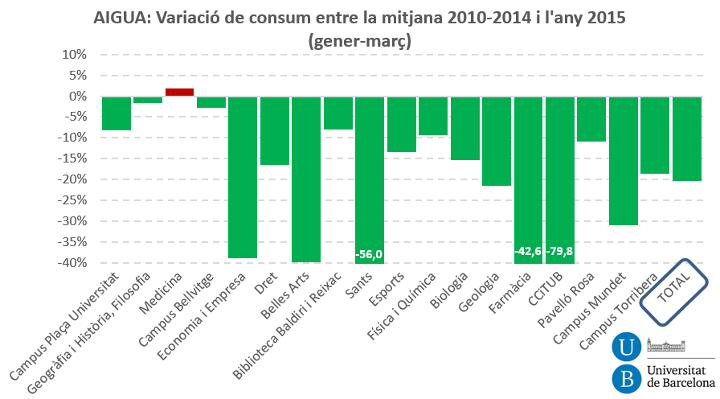 Evolució consum aigua UB - primer trimestre 2015