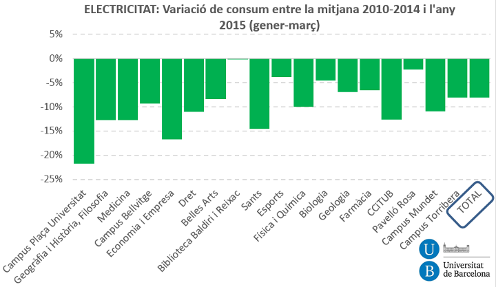 Evolució consum electricitat UB - primer trimestre 2015