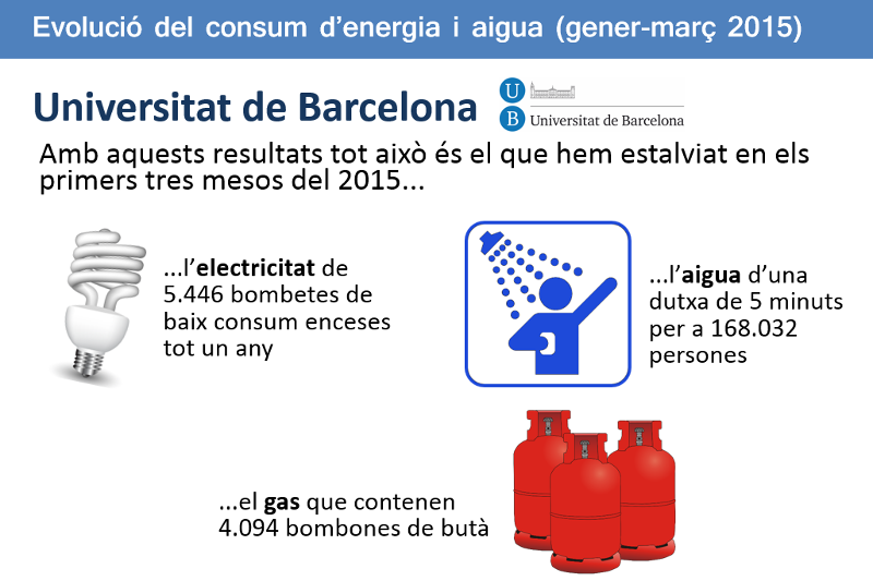 Equivalència estalvi consum energia i aigua a la UB el primer trimestre 2015