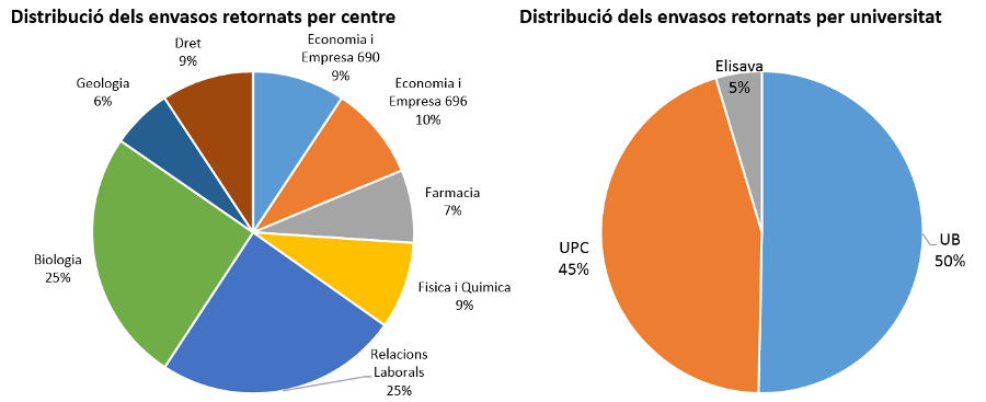 Distribució dels envasos retornats per centre i distribució dels envasos retornats per universitat