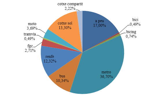 gràfica circular que mostra el percentatge d´us de diferents tipus de mobilitat