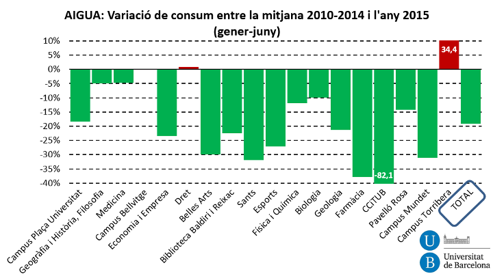 Aigua: variació de consum entre la mitjana 2010-2014 i l'any 2015 (gener-juny)
