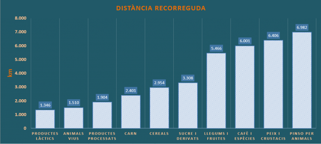 gràfic de distàncies mitjanes recorregudes pels grups d´aliments