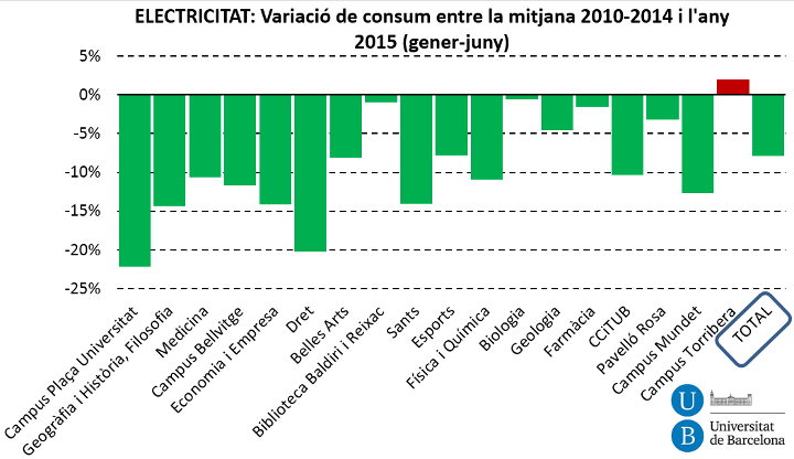 Electricitat: variació de consum entre la mitjana 2010-2014 i l'any 2015 (gener-juny)
