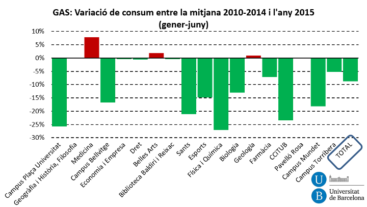 Gas: variació de consum entre la mitjana 2010-2014 i l'any 2015 (gener-juny)