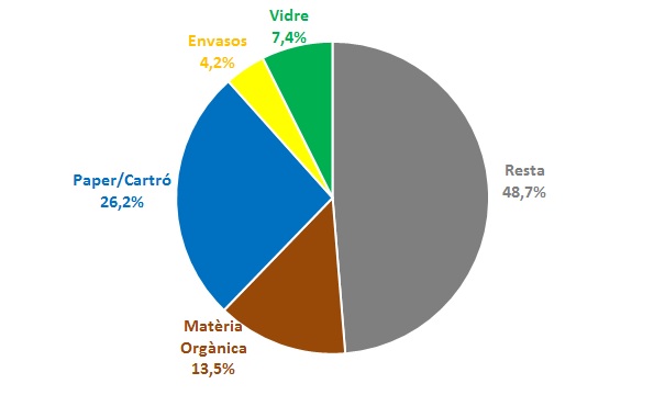 grafica circular indicant que la proporció en que es recull cada tipologia de reciclatge