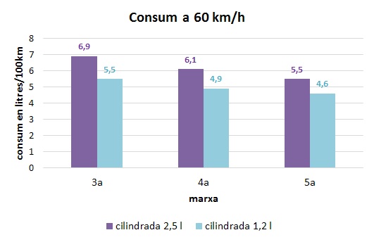 gràfic del consum de la conducció a 60km/h