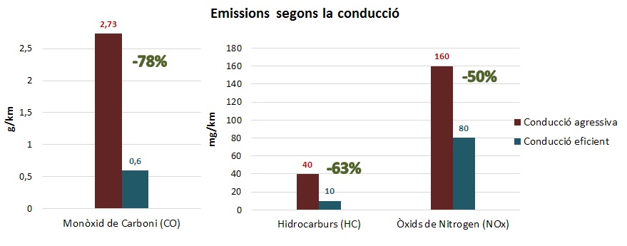 emissions segons la conducció