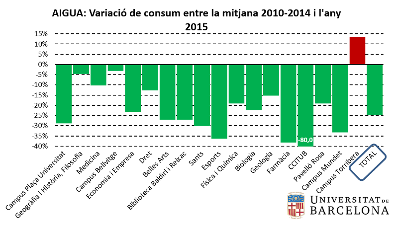 Aigua: variació de consum entre la mitjana 2010-2014 i l'any 2015