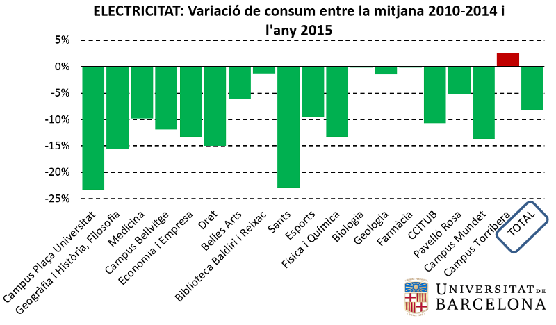 Electricitat: variació de consum entre la mitjana 2010-2014 i l'any 2015