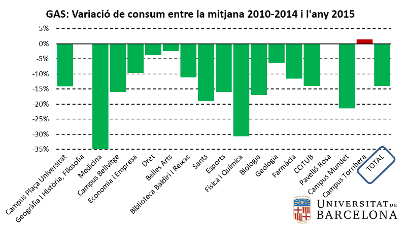 Gas: variació de consum entre la mitjana 2010-2014 i l'any 2015