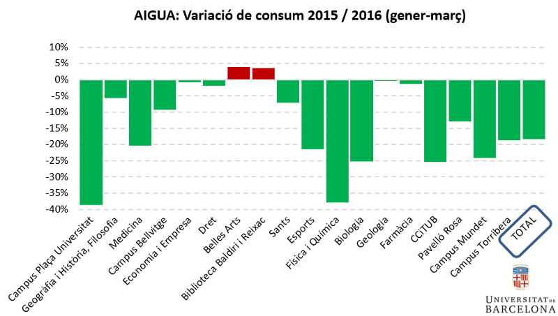 aigua: variació de consum 2015/2016 (gener-març)