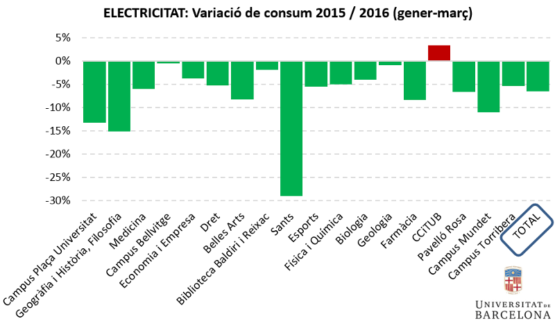 electricitat: variació del consum 2015/2016 (gener-març)