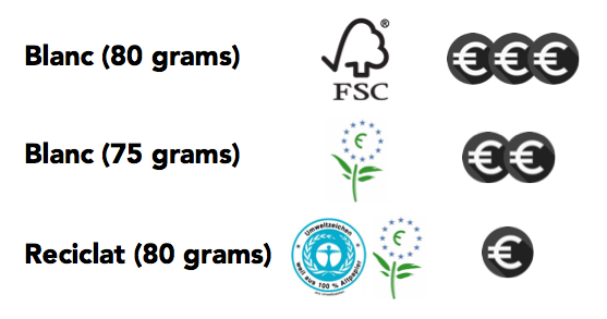 blanc (80 grams) blanc (75 grams) i reciclat (80 grams)